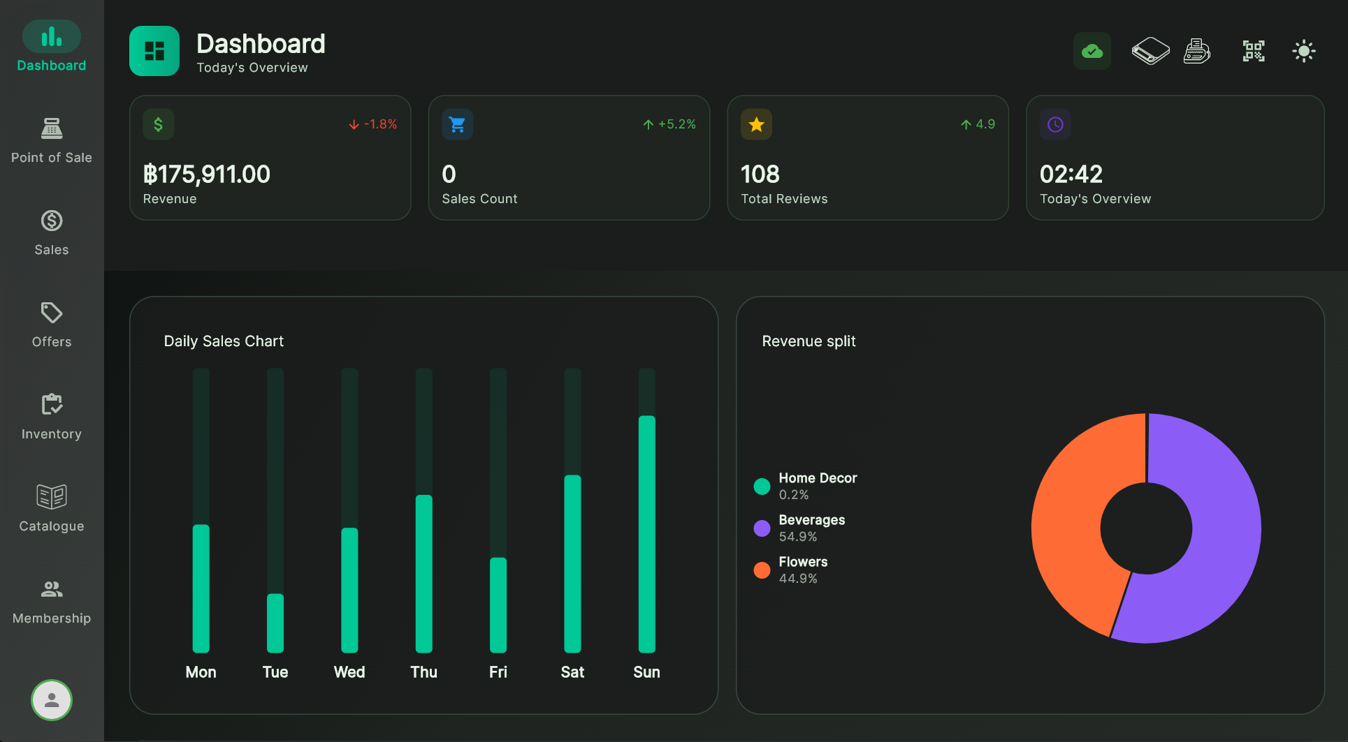 Budy admin dashboard on a tablet showing sales, inventory, and category breakdowns in a dark jade-themed interface